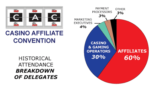 CAC Amsterdam Affilate Convention Casino Breakdown Of Delegates