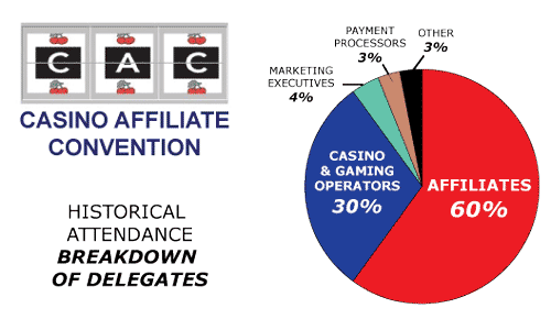 CAC Amsterdam Casino Affilate Convention Breakdown Of Delegates
